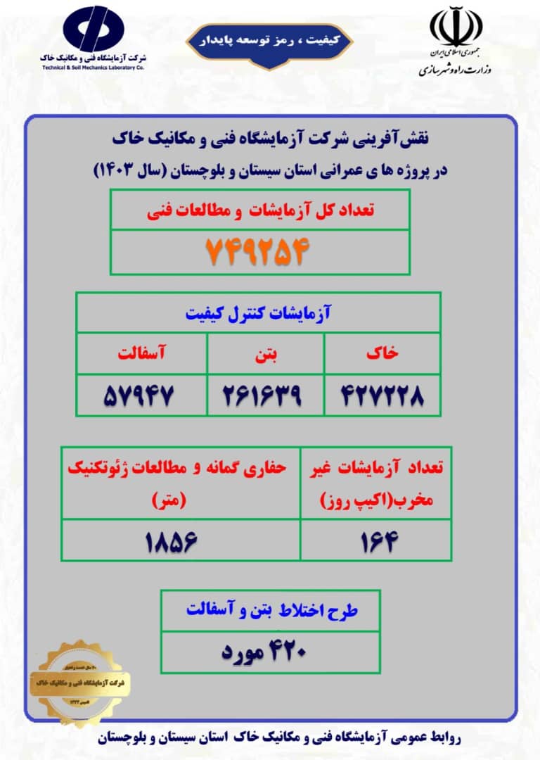 اطلاع نگاشت نقش آفرینی آزمایشگاه فنی و مکانیک خاک استان سیستان و بلوچستان در پروژه‌های عمرانی استان